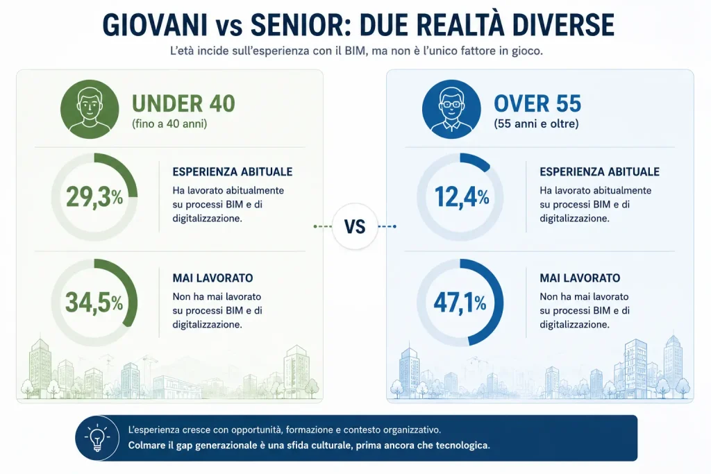 statistica giovani vs senior